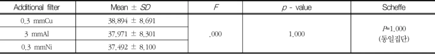 Table  6  The  results  of  one-way  ANOVA  and  Scheffe  test  of  CNR