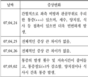 Table 3-1. Progress of Symptom(증례1)
