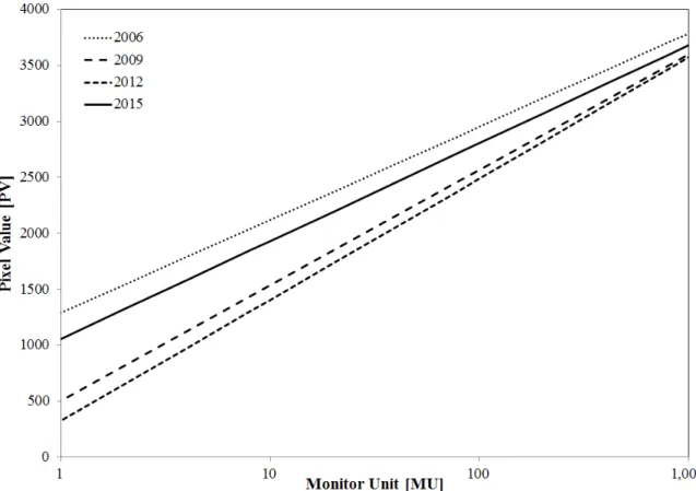 Table 2 Results of the MTF and DQE of the CR systems for various period of use; MTF was evaluated for 50% and 10%