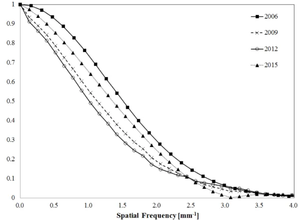 Figure 4 The  NPS spectra of  the  CR  systems  during various  periods of  use. The  CR  systems  indicated that noise distribution  is,  from  best  to  worst,  2006,  2015,  2009,  2012