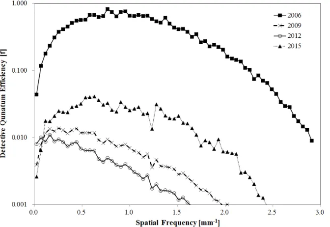Figure 5 The DQE of the CR systems during various periods of use. DQE was evaluated by measuring MTF and NPS