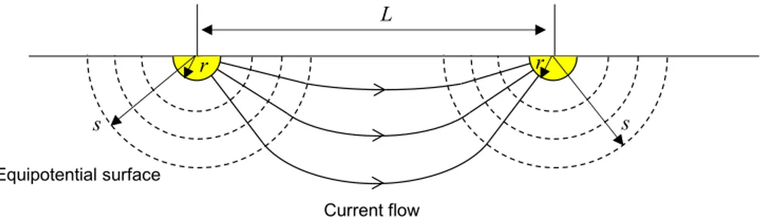 Figure 6 displays the electrical resistance between two cylindrical electrodes (Equation (8), solid  line) and between two equivalent electrodes (Equation (15) using Equation (16), dashed line) in a  brine with an electrical resistivity of 4.78 Ωm