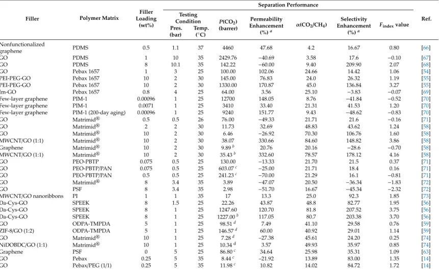 Table 1. A summary of the carbon dioxide (CO 2 )/methane gas (CH 4 ) separation performance of graphene-based mixed-matrix membranes in the literature.