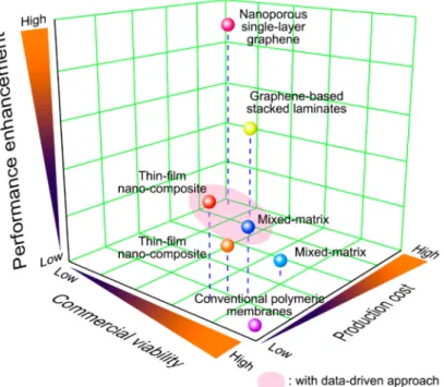 Figure 5. A projected outlook of graphene-based membranes for CO 2 /CH 4 separation.