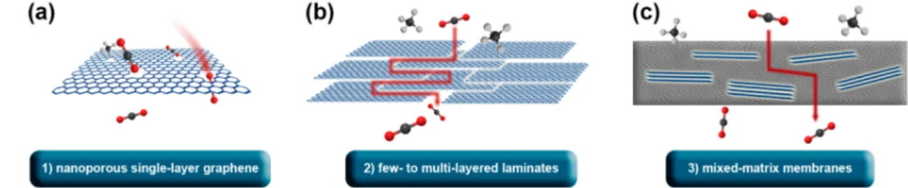 Figure 1. Three mainstream graphene-based membrane designs, namely, (a) nanoporous single-layer graphene, (b) few- to multi-layer stacked laminate, and (c) mixed-matrix membrane, which is the focus of this article.
