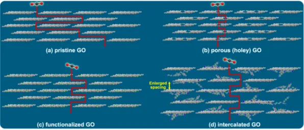 Figure 3. Graphene-based stacked laminates as membranes using (a) pristine graphene oxide (GO) nanosheets with an extensive and tortuous diffusion pathway, (b) porous (holey) GO nanosheets with a more direct carbon dioxide (CO 2 ) transport through the por