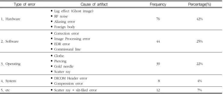 Table  1  Type  of  Artifact  &amp;  frequency  variables