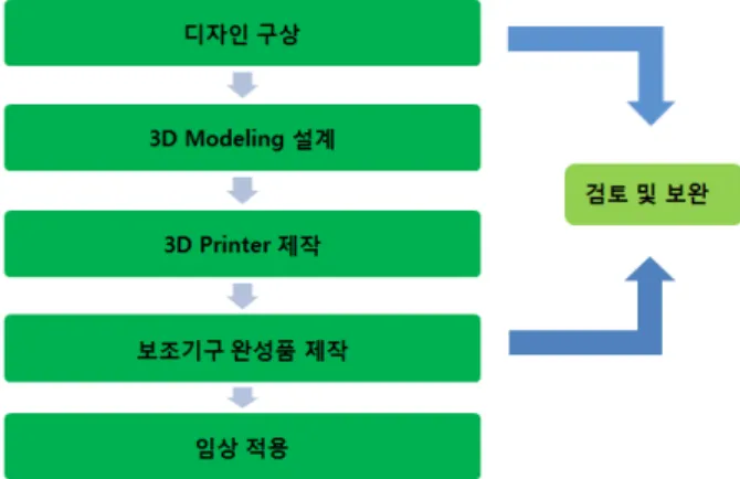 Figure  5 3D  modeling  of  parts  of  auxiliary  device 