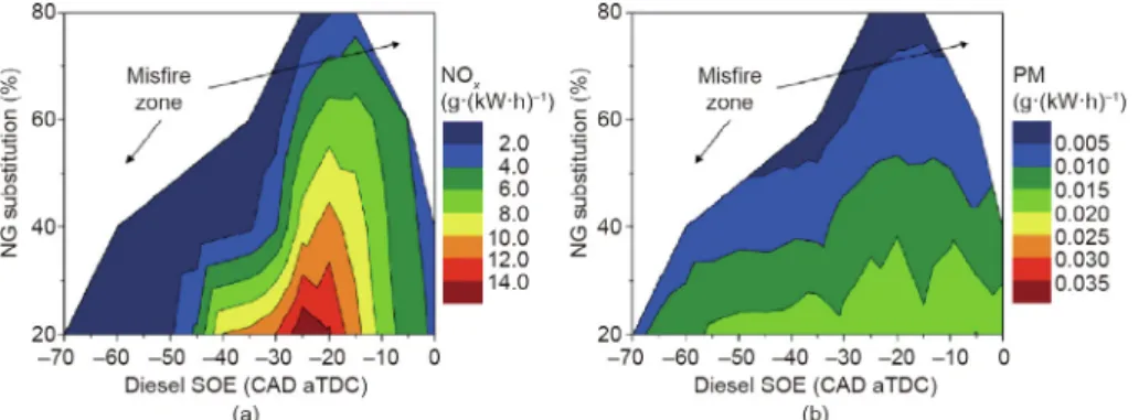 Fig. 3. (a) NO x and (b) PM emissions according to NG substitution and diesel SOE.
