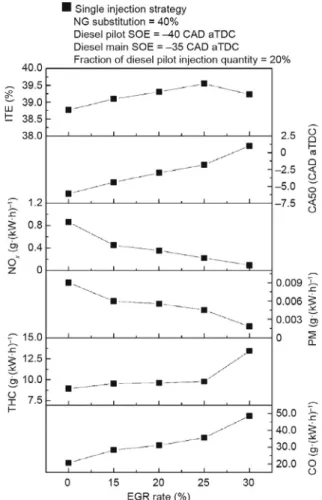 Fig. 9. Performance and exhaust gas emissions according to EGR rate.