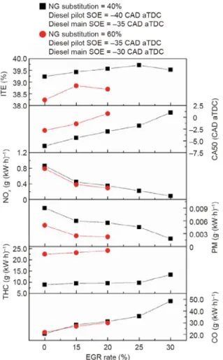 Fig. 12. HRR curves for the NG substitutions of 40% and 60%.