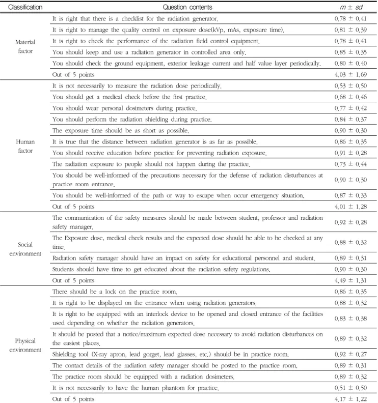 Table  1  Knowledge  on  the  radiation  safety  management 