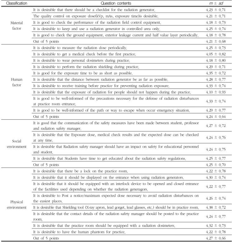 Table  2  Attitude  on  the  radiation  safety  management