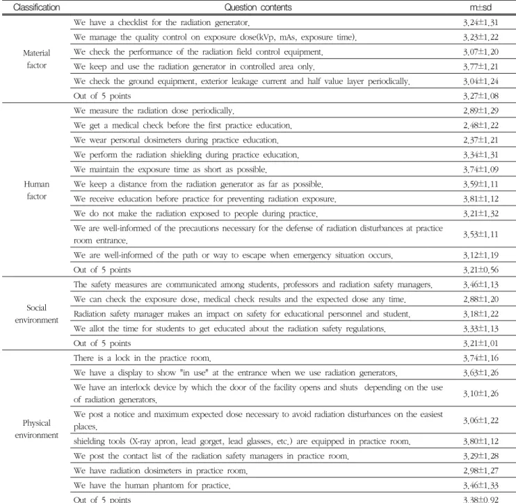 Table  3  Behavior  on  the  radiation  safety  management 