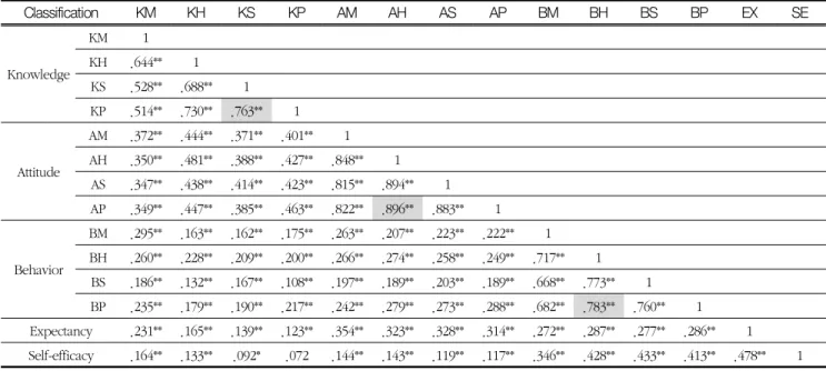 Table 4 Correlation of knowledge, attitude and behavior related to radiation safety management for students major in dental hygiene