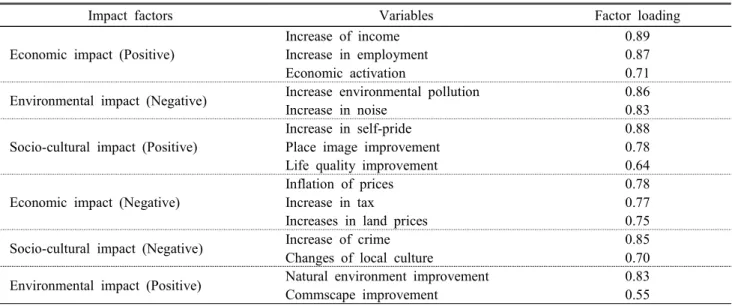 Figure  1.  Attitude  on  economic  impact