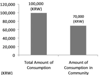 Figure  4.  The  amount  of  consumption  in  Jirisan  Dulegil4) 환경적 영향 요인에 대한 인식지리산둘레길 이용에 환경적 영향 요인에 대한 인식을 조사한 결과 긍정적 영향과 부정적 영향 모두 평균 3.0  이상으로 다소 높게 인식하고 있는 것으로 나타났으며,  특히 환경오염,  소음 증가 등의 환경에 대한 부정적 영향에 대한 인식이 평균 3.59로 자연환경 개선,  지역외관 개선 등의 환경에 대한 긍정적 