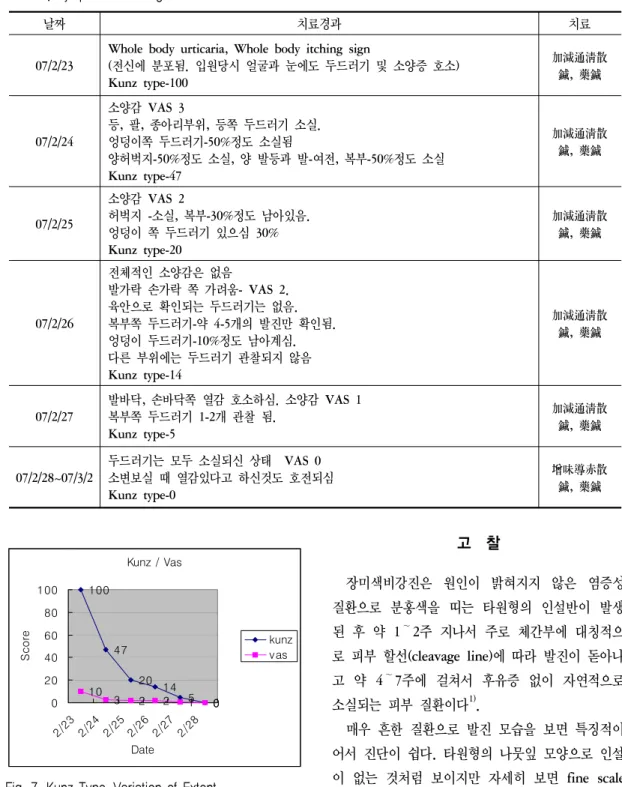 Table 2. Symptom and Progress of The Patient