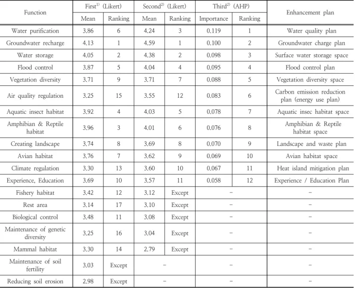 Table 1. Survey of experts to improve the functions of ecosystem services to be considerd when creating a facility horticultural complex