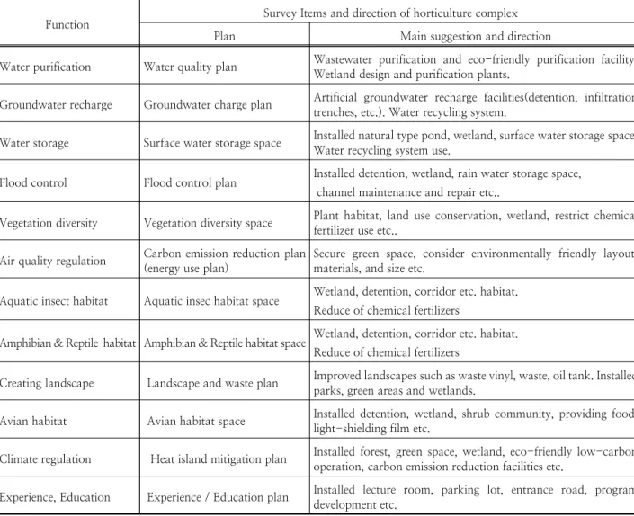 Table 3. The survey function and plan for eco-friendly protected horticulture complex