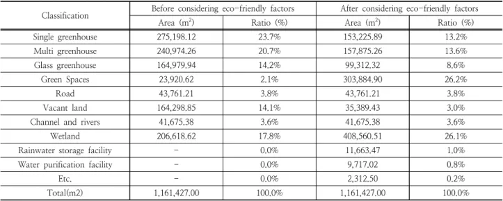 Table 5. The classification and ratio of eco-friendly horticultural complex 