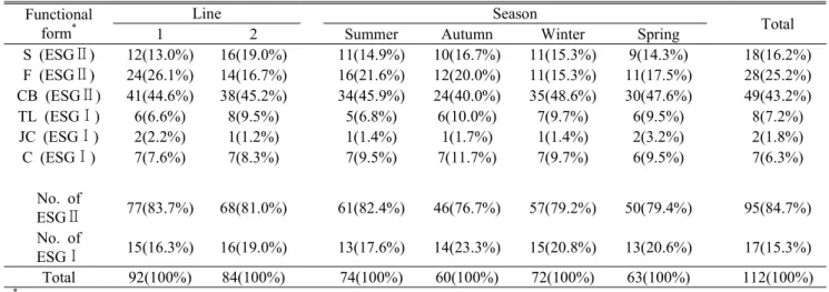 Table 5. The number of algal functional forms occurred at Gallam, Samchuk, Koreaet  al.(1991)의 연구에서는 우점종 중 대형 갈조류가 차지하는 비율이 본 연구에 비해 적은 편이었으나,  4  계절 연구가 수행되지 않았기에 직접적인 비교는 무리가 있다고 판단되며,  MOMAF(2002)의 연구에서는 대형 갈조류인 모자반류와 소형 홍조류,  무절산호조류가 우점종으로 출현하였으며, 본 연구