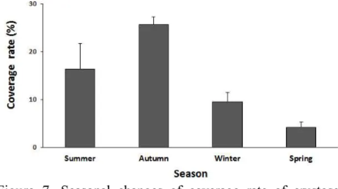 Figure  7.  Seasonal  changes  of  coverage  rate  of  crustose  coralline  algae  at  Gallam,  Samchuk,  Korea (Bars  mean  standard  deviation)
