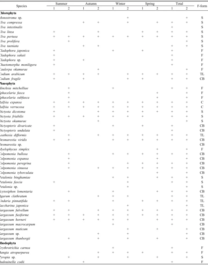 Table 1. Marine algal lists and functional (F)-form at the study sites at Gallam, Samchuk, Korea 