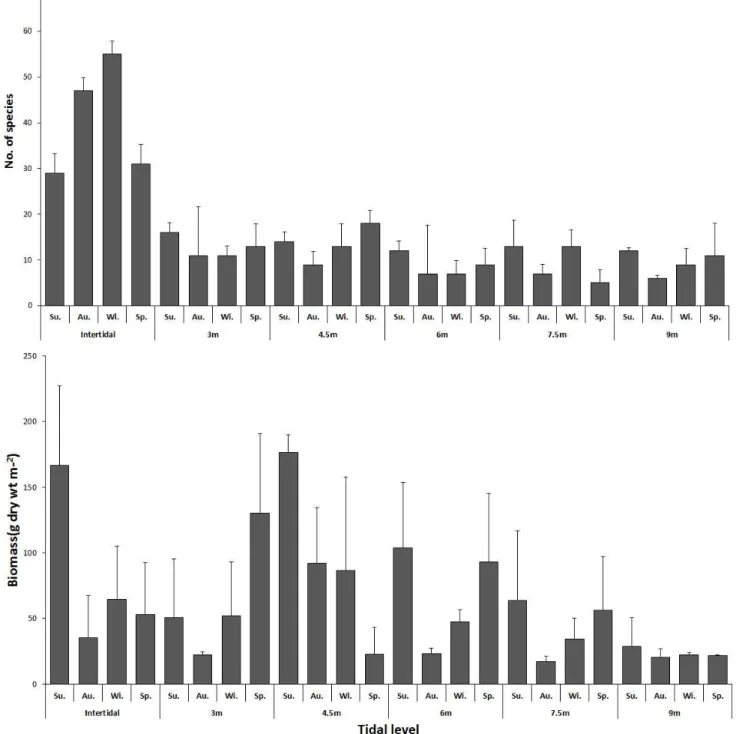 Figure  4.  Seasonal  and  vertical  variations  in  the  number  of  species  and  mean  biomass  at  Gallam,  Samchuk,  Korea  (Bars  mean  standard  deviation,  Au:  autumn,  Sp:  spring,  Su:  summer,  Wi:  winter)