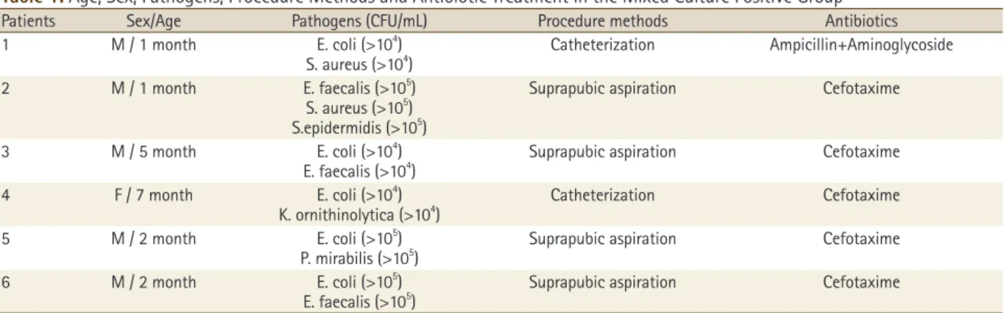 Table 1. Age, Sex, Pathogens, Procedure Methods and Antibiotic Treatment in the Mixed Culture Positive Group 