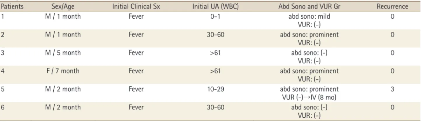 Table 4. Initial Clinical Symptoms, Initial UA (WBC), Abdominal Sonogram and VUR Grade, UTI Recurrence in the Mixed Culture Positive  Group 