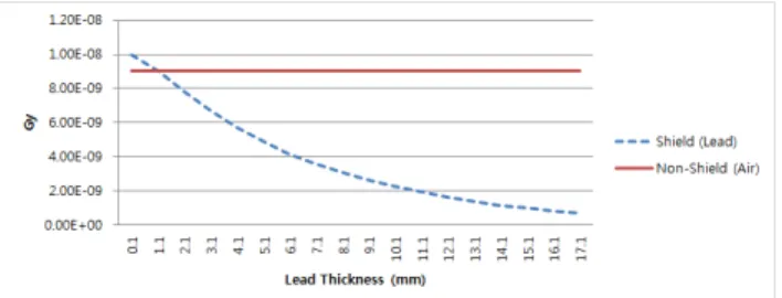 Figure  2  Hand  phantom  dose  (140  keV)