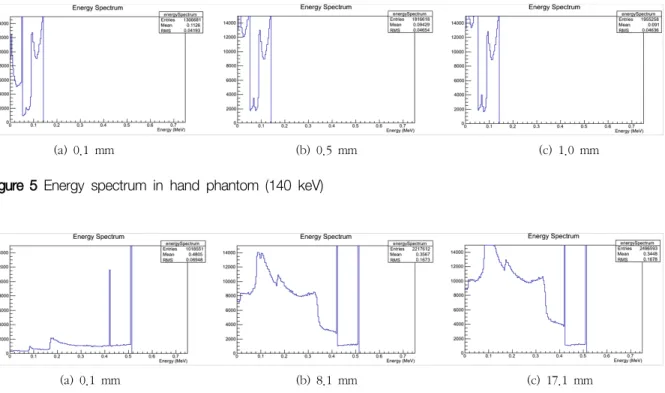 Figure  5  Energy  spectrum  in  hand  phantom  (140  keV)