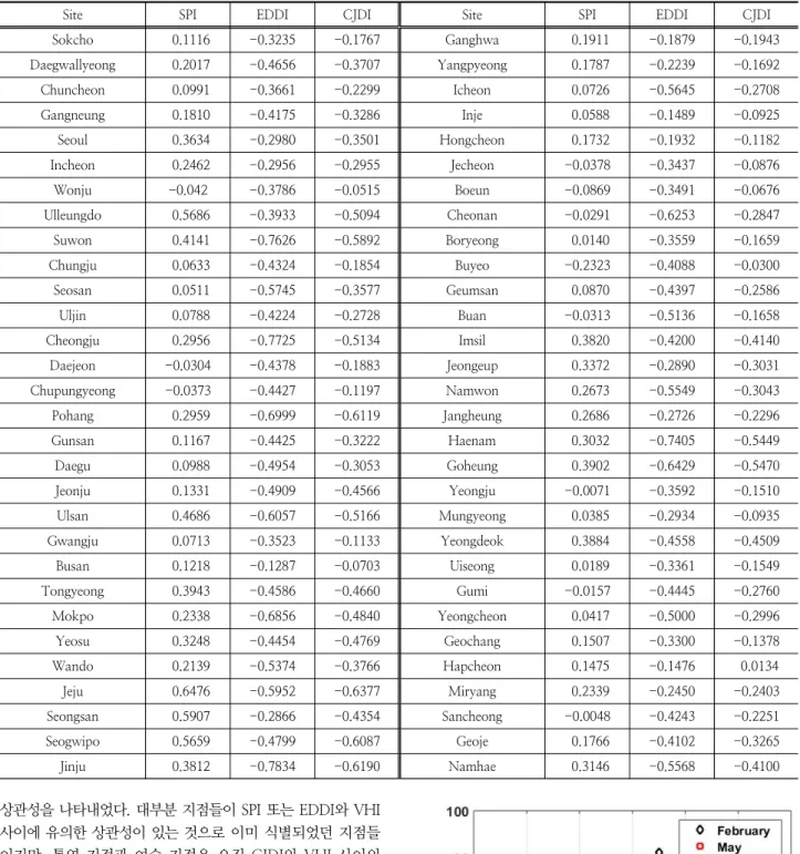 Table 1. Cross-correlation coefficient between VHI and drought indices.