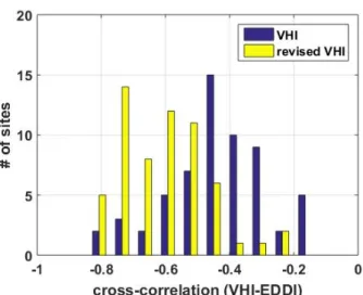 Fig. 10. Histogram of cross-correlation from all sites.