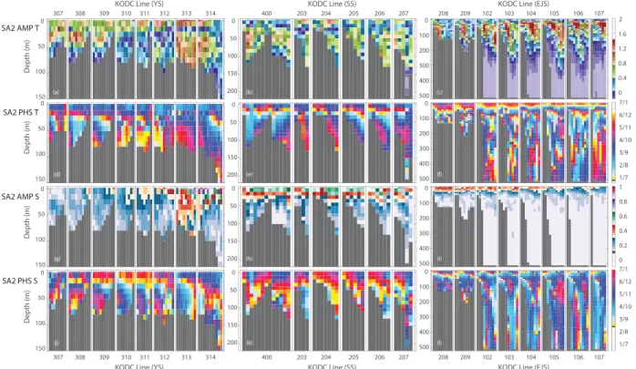 Fig. 5. Zonal sections of the semi-annual amplitudes and phases (SA 2 ) of the temperature (