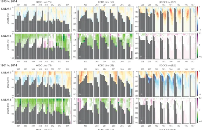 Fig. 6. Zonal sections of the linear trend of the temperature (  C) and salinity profiles sampled in the YS, SS, and EJS for a period of recent (a –f) 20 years (1995 to 2014) and (g–l) 54 years (1961 to 2014)