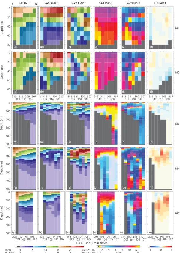Fig. 7. Meridional sections of the temporal mean, amplitudes and phases at the annual and semi-annual frequencies, and linear trend of the temperature in the YS (M1 and M2) and EJS (M3; M4; and M5)