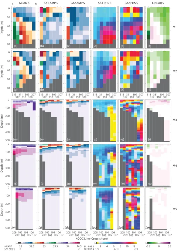 Fig. 8. Meridional sections of the temporal mean, amplitudes and phases at the annual and semi-annual frequencies, and linear trend of the salinity in the YS (M1 and M2) and EJS (M3; M4; and M5)