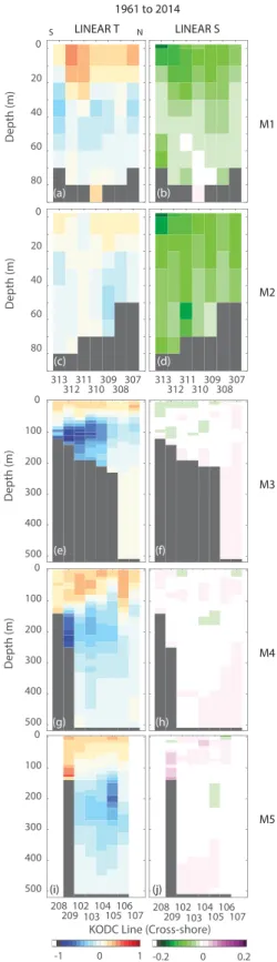 Fig. 9. Meridional sections of the linear trend of the temperature and salinity in the YS (M1 and M2) and EJS (M3; M4; and M5) for a period of 54 years (1961 to 2014)