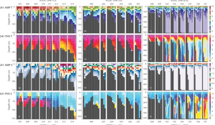 Fig. 4. Zonal sections of the annual amplitudes and phases (SA 1 ) of the temperature (