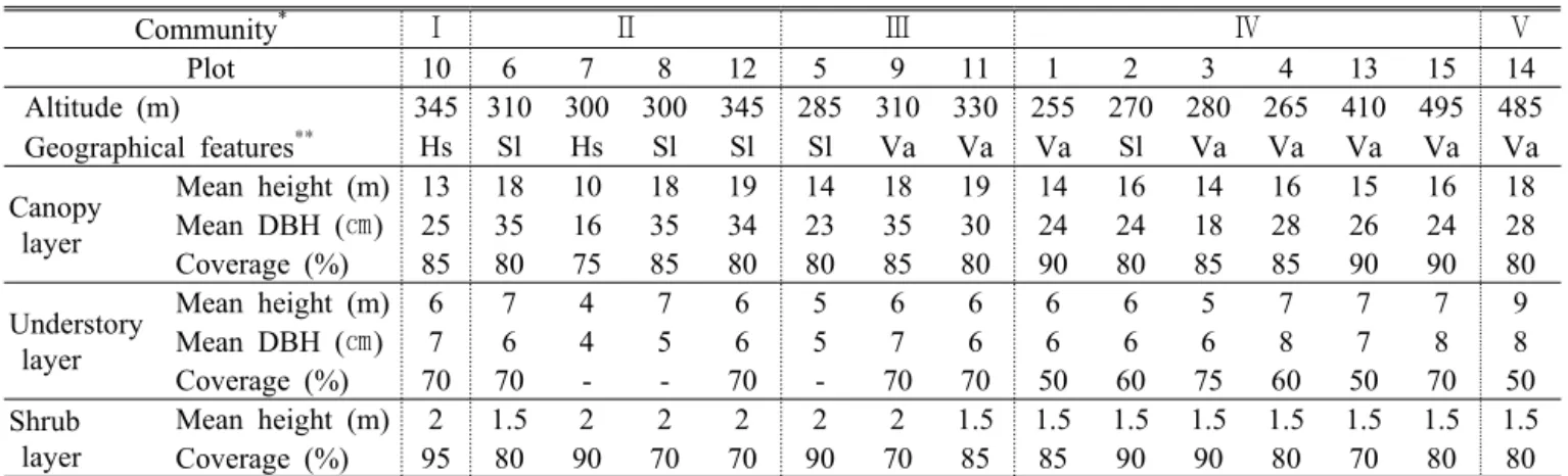 Table 1. General description of the physical features and vegetation structure of the surveyed plots관목층은  평균수고  1.5~2.0m,  식피율  70~95%이었다.군집 Ⅰ(소나무-졸참나무군집)은 해발고 345m,  완경사지 산복 사면에 위치하고 있었고,  교목층은 평균수고 13m, 평균DBH(흉고직경)  25㎝,  식피율 85%,  아교목층은 평균수고 6m,  평균DBH 
