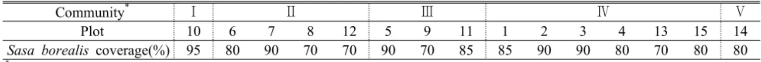Table 3. The coverage of Sasa borealis by the stratum in each community