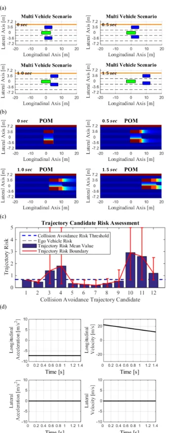 FIGURE 14. Simulation results of backward collision scenario. (a) time series vehicle position (0sec, 0.5sec, 1.0sec, 1.5sec), (b) POM of each time (0sec, 0.5sec, 1.0sec, 1.5sec), (c) Comparison of trajectory candidate risk when CAMS starts, (d) Planned lo
