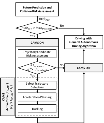 FIGURE 1. Flow chart of driving mode (general autonomous driving mode and collision avoidance/mitigation driving mode) decision process