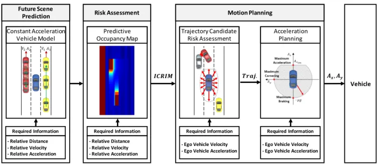 FIGURE 2. Collision avoidance/mitigation system architecture diagram.