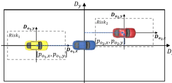 FIGURE 6. Placement of surrounding vehicle risk based on ego vehicle local coordinates.