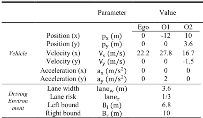 TABLE 1. Vehicle and driving environment sample scenario.