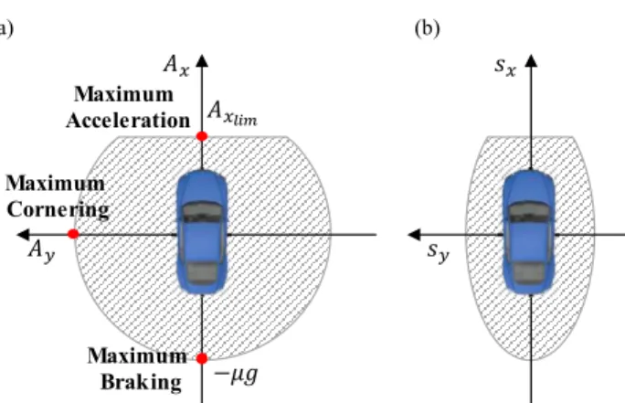 FIGURE 9. Ego vehicle acceleration limit and reachable region limit (a) Vehicle acceleration limit, (b) Reachable region limit under acceleration limit.