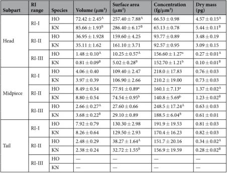 Table 2.  The 3D Morphology differences of sperm between HO and KN with different RI ranges